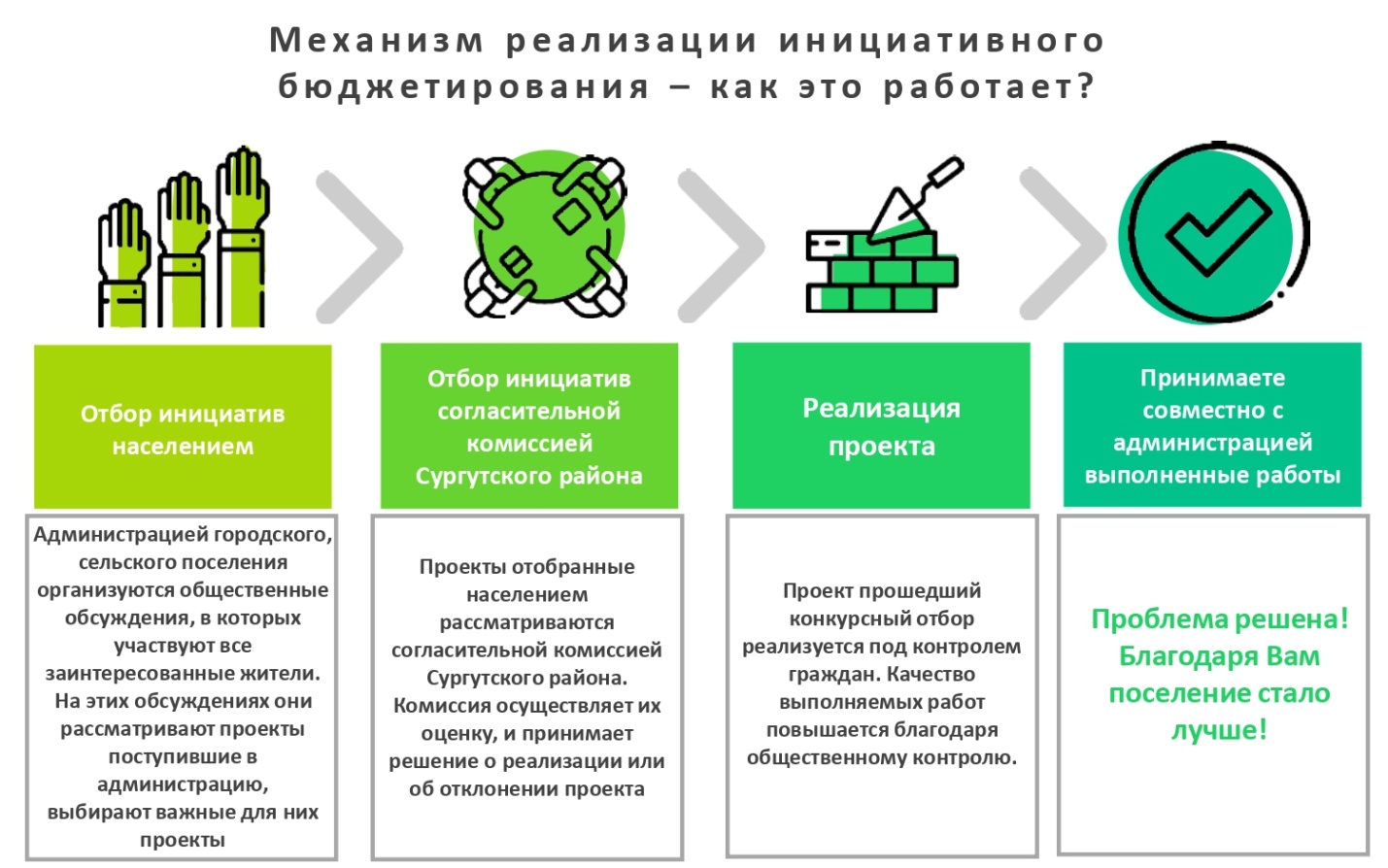 Порядок выдвижения внесения обсуждения и рассмотрения инициативных проектов